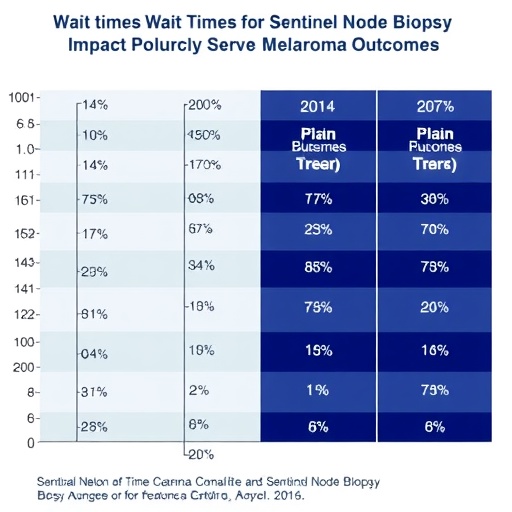 wait-times-for-sentinel-node-biopsy-impact-melanoma-outcomes