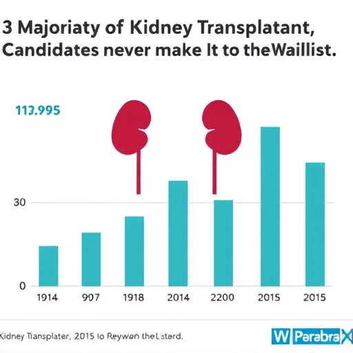 majority-of-kidney-transplant-candidates-never-make-it-to-the-waitlist