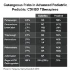 cutaneous-risks-in-advanced-pediatric-ibd-therapies