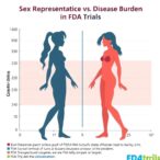sex-representation-vs.-disease-burden-in-fda-trials