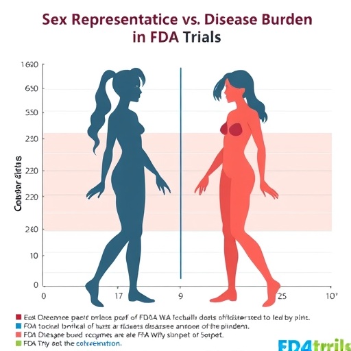 sex-representation-vs.-disease-burden-in-fda-trials