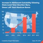 increase-in-adolescent-suicidality-following-state-level-total-abortion-bans