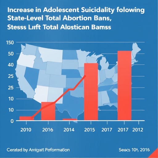 increase-in-adolescent-suicidality-following-state-level-total-abortion-bans