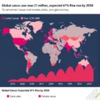 global-cancer-cases-near-21-million;-expected-67%-rise-by-2050