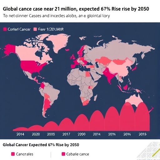 global-cancer-cases-near-21-million;-expected-67%-rise-by-2050