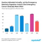 justice-involved-individuals-use-emergency-departments-significantly-more-often
