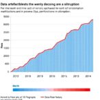 data-artefacts-may-partly-explain-the-observed-decline-in-disruption