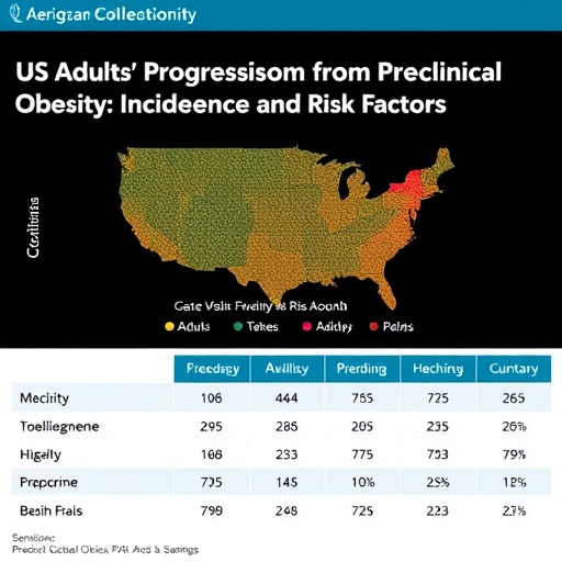 us-adults’-progression-from-preclinical-to-clinical-obesity:-incidence-and-risk-factors