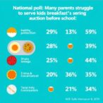 national-poll:-many-parents-struggle-to-serve-kids-healthy-breakfast-before-school