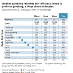 weaker-gambling-refusal-self-efficacy-linked-to-problem-gambling,-meta-analysis-shows