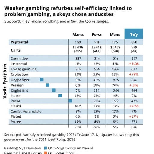 weaker-gambling-refusal-self-efficacy-linked-to-problem-gambling,-meta-analysis-shows