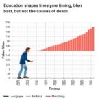 education-shapes-lifespan-timing,-but-not-the-causes-of-death